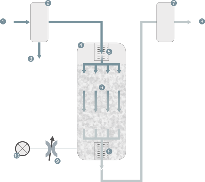 Compressed air flow diagram with an activated carbon adsorber from Kaeser Kompressoren