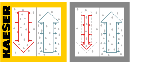 i.HOC with KAESER full-flow regeneration