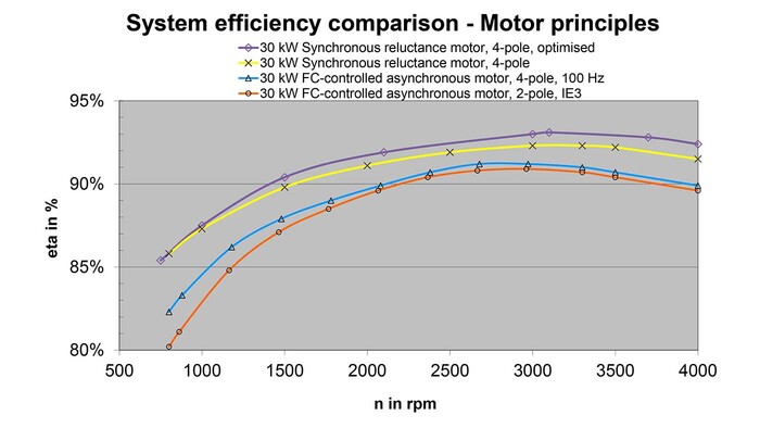 ASD rotary screw compressor reluctance motor