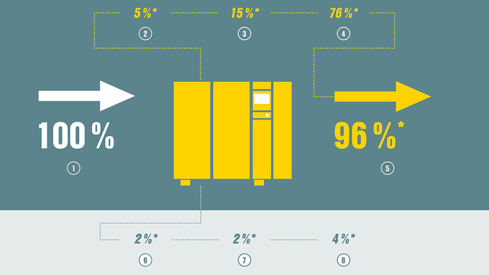 Heat recovery diagram shows near 100% energy utilisation from the compressed air compressor