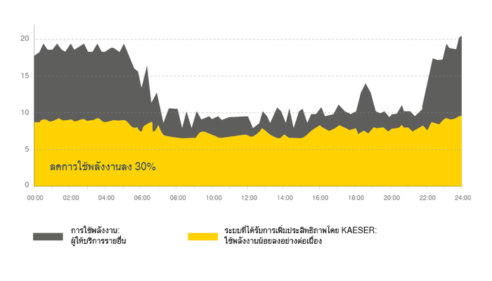 ระบบที่ครอบคลุมของ KAESER ช่วยใหใช้พลังงานน้อยลงถึง 30%