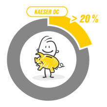 การใช้Dyerที่ใช้สารดูดความชื้น DC จะช่วยลดค่าใช้จ่ายในการซ่อมบำรุงได้สูงสุด 20%