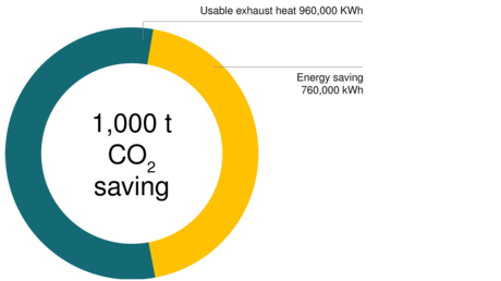 ลดการปล่อยคาร์บอนไดออกไซด์