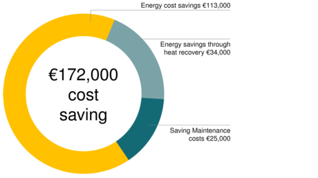 ZF Friedrichshafen ใน Eitorf มีความสุขกับค่าใช้จ่ายรายปีที่ประหยัดได้ถึง €172,000 ด้วยสถานีอากาศอัดของ Kaeser