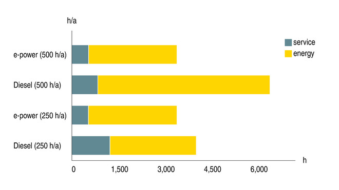 ลดค่าใช้จ่ายด้านพลังงานและประหยัดเวลาด้วยเครื่องปั๊มลมไฟฟ้าแบบเคลื่อนที่จาก KAESER KOMPRESSOREN