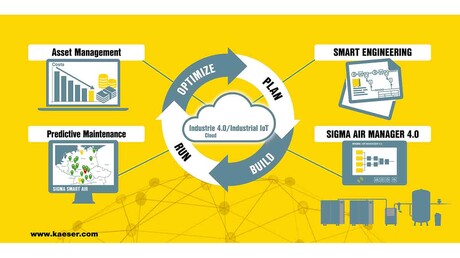 Kaeser Kompressoren มอบโซลูชันอุตสาหกรรม 4.0 สำหรับผลิตภัณฑ์ระบบอากาศอัด