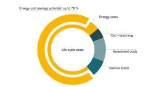 ประหยัดด้วยระบบการจัดการอายุการใช้งานของ KAESER