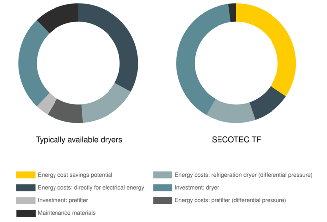 การจัดการค่าใช้จ่ายตลอดอายุการใช้งานของ KAESER