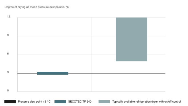 ประสิทธิภาพการดูดความชื้นสูงสุดและเป็นมิตรกับสิ่งแวดล้อมด้วยเครื่องทำความเย็นแบบแห้งของ SECOTEC