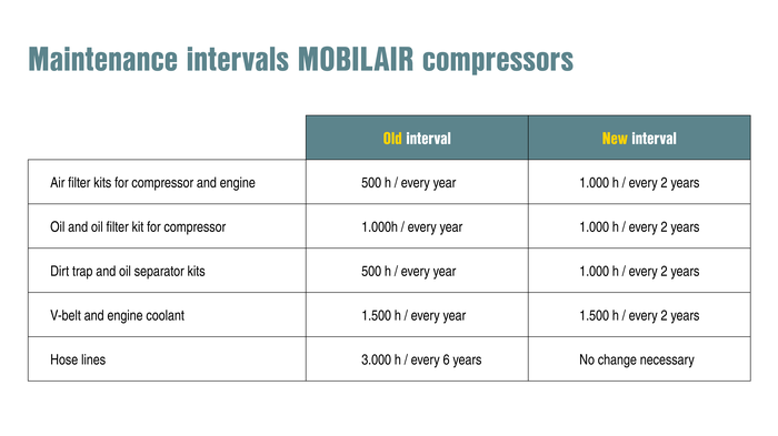 การขยายระยะเวลาการบำรุงรักษาของระบบ MOBILAIR
